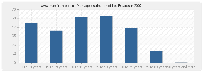 Men age distribution of Les Essards in 2007